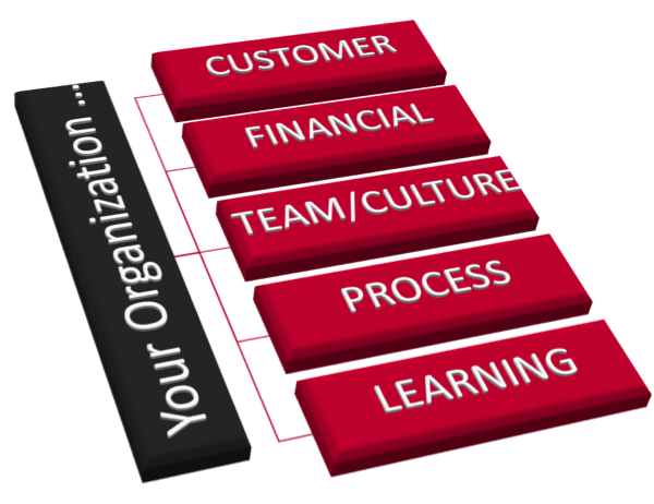 Key perspectives for continuous improvement