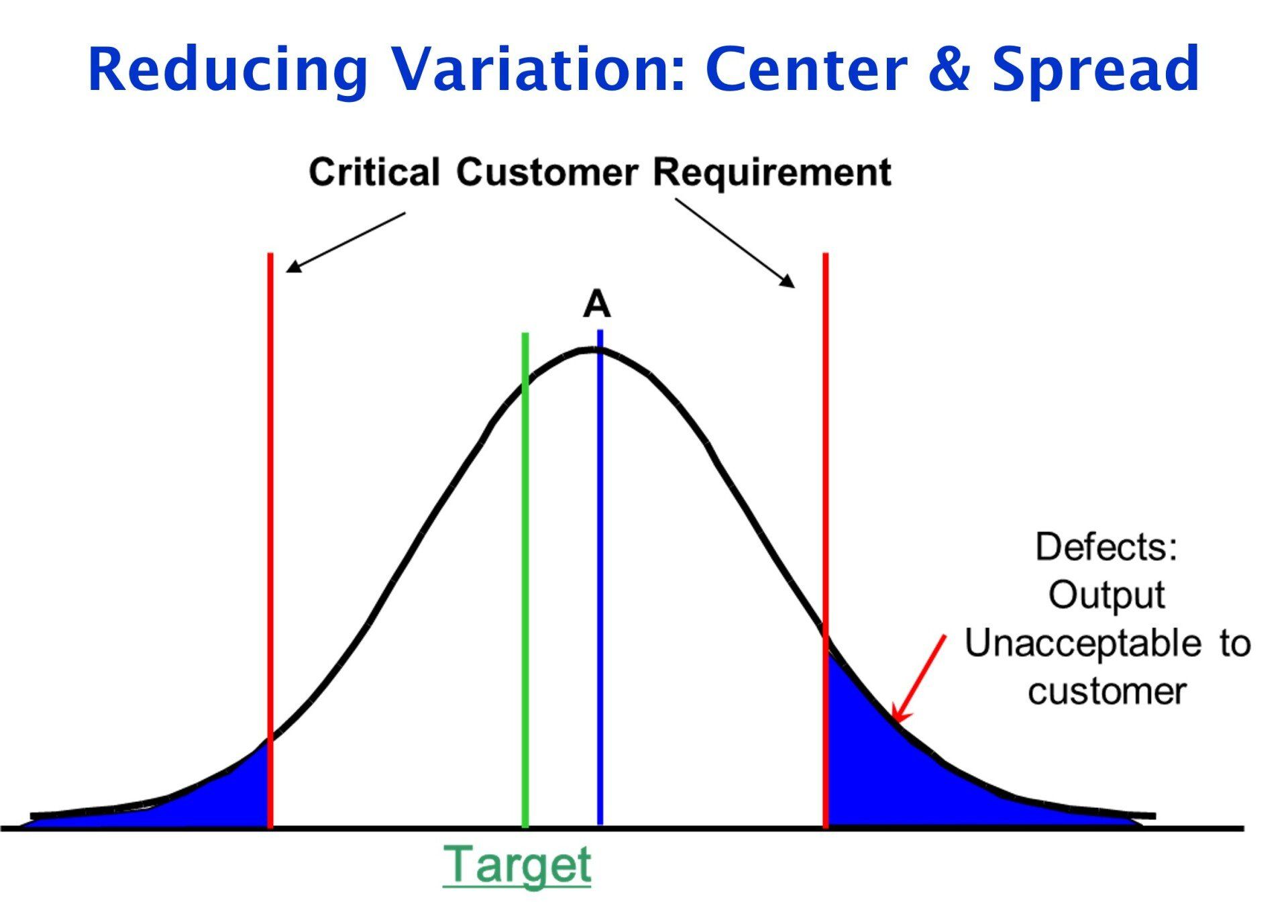 lean six sigma
