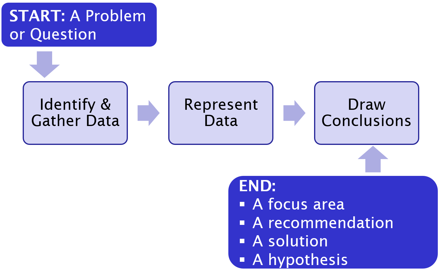Data and statistics