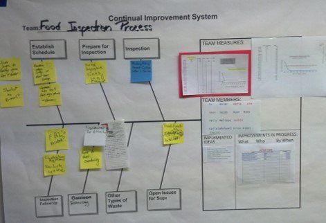 Team huddle board - continual improvement system