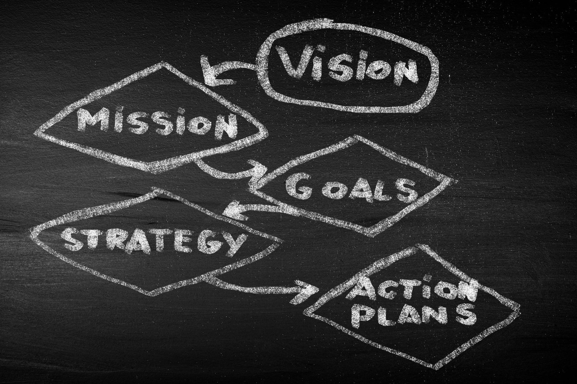 A blackboard with the words mission vision goals strategy and action plans written in white chalk
