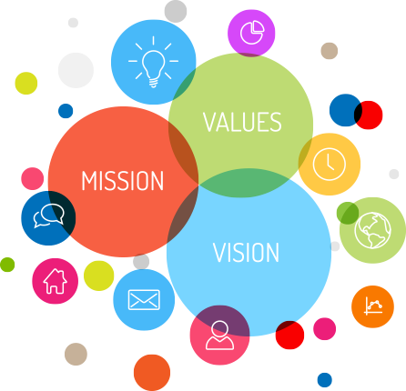 Colorful circles with the words mission values vision in the middle