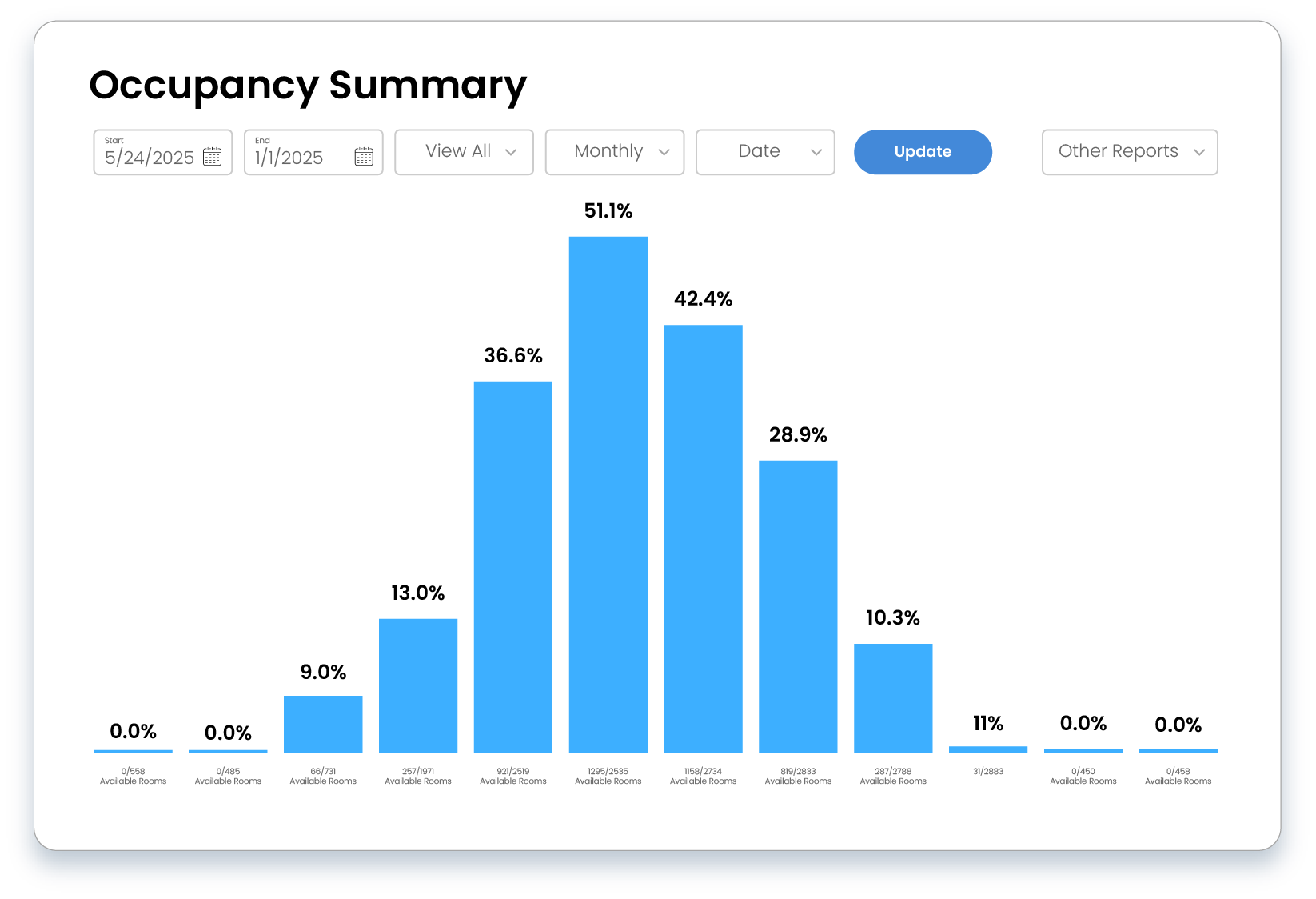 A graph showing the occupancy summary of a building.
