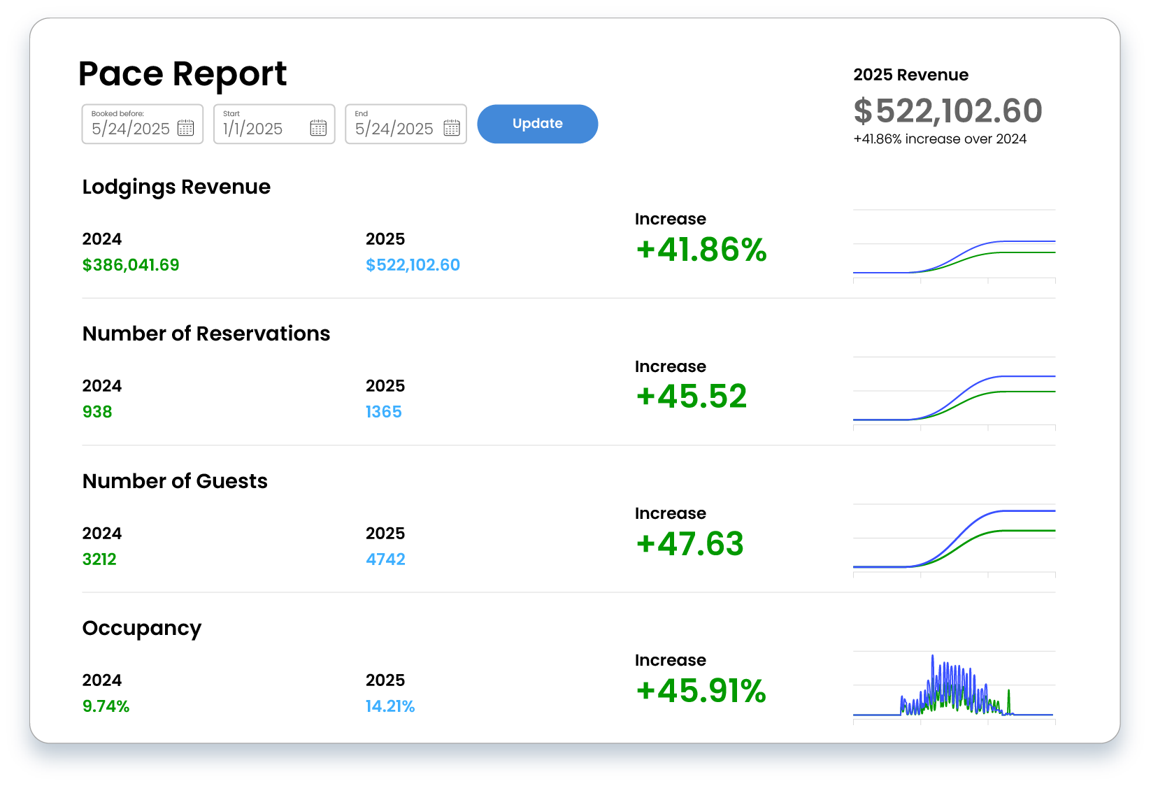 A screenshot of a pace report showing a number of reservations and occupancy.