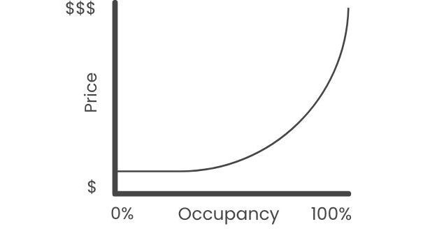 A graph of a price and occupancy curve.