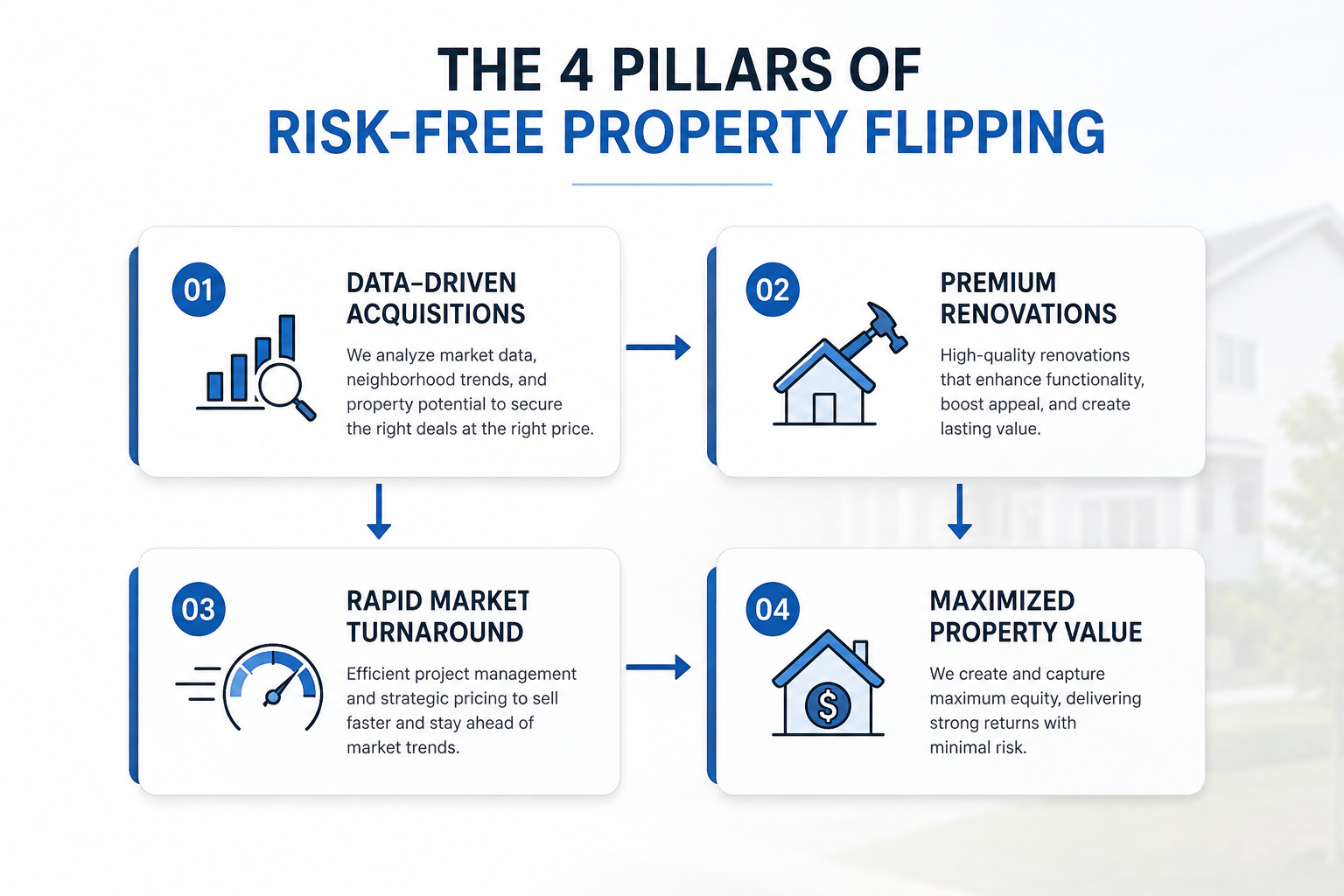 Infographic titled “The 4 Pillars of Risk-Reward Property Flipping” with icons and four strategy boxes on a white background