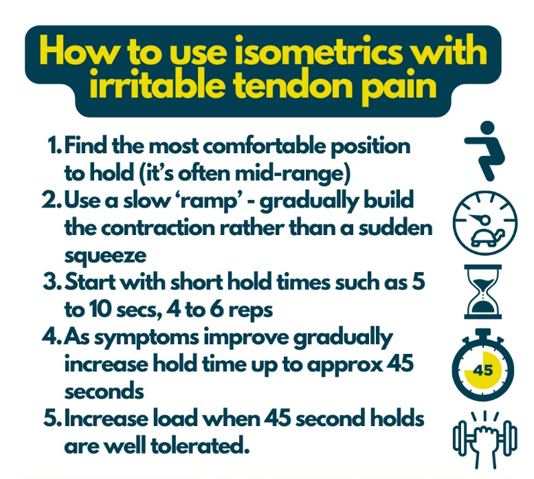 Infographic on using isometrics for irritible tendon pain, with 5 numbered exercise tips and icons.