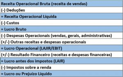 Figura exemplificando a estrutura da DRE