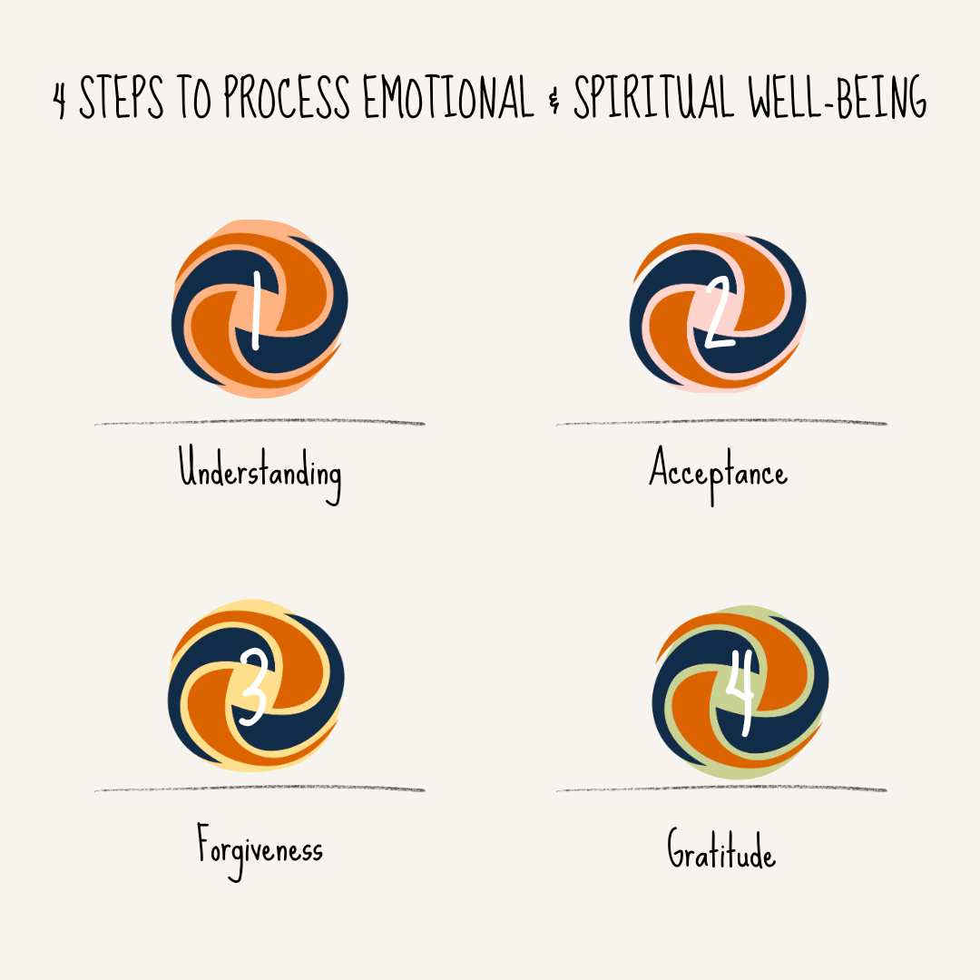 Four-step emotional well-being graphic: understanding, acceptance, forgiveness, gratitude, shown with colorful swirl icons.
