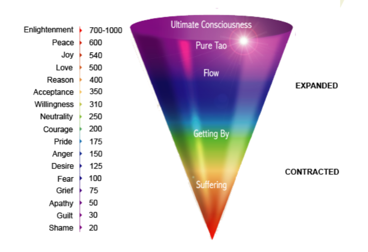 Consciousness pyramid with colored levels from shame to enlightenment, expanding upward to ultimate consciousness