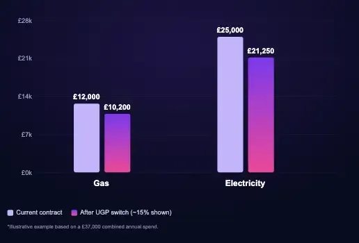 Bar chart comparing gas and electricity costs before and after switching