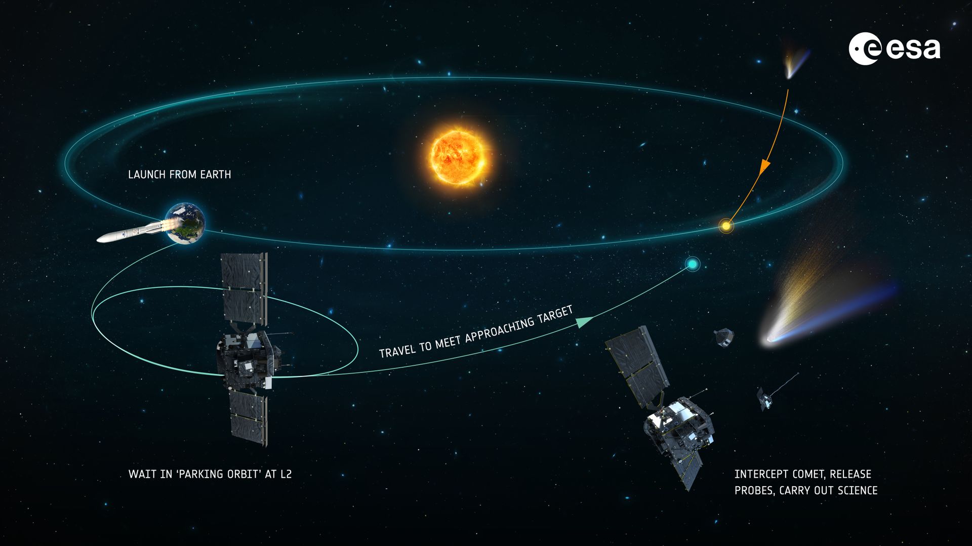 European Space Agency Mission “Comet Interceptor” Applies Comet Models ...