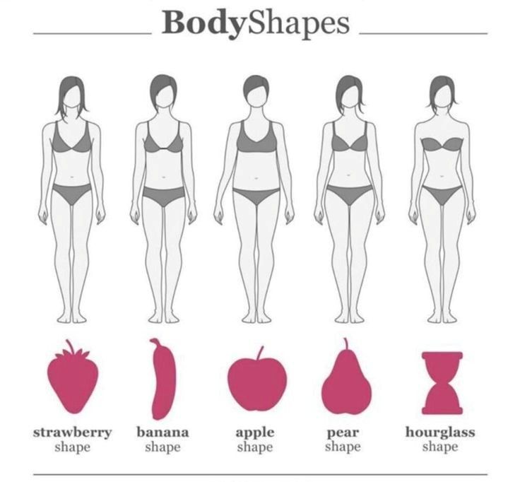 Diagram showing five female body shapes: strawberry, banana, apple, pear, and hourglass.