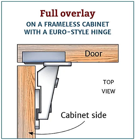 Full overlay on a frameless cabinet with a euro style hinge