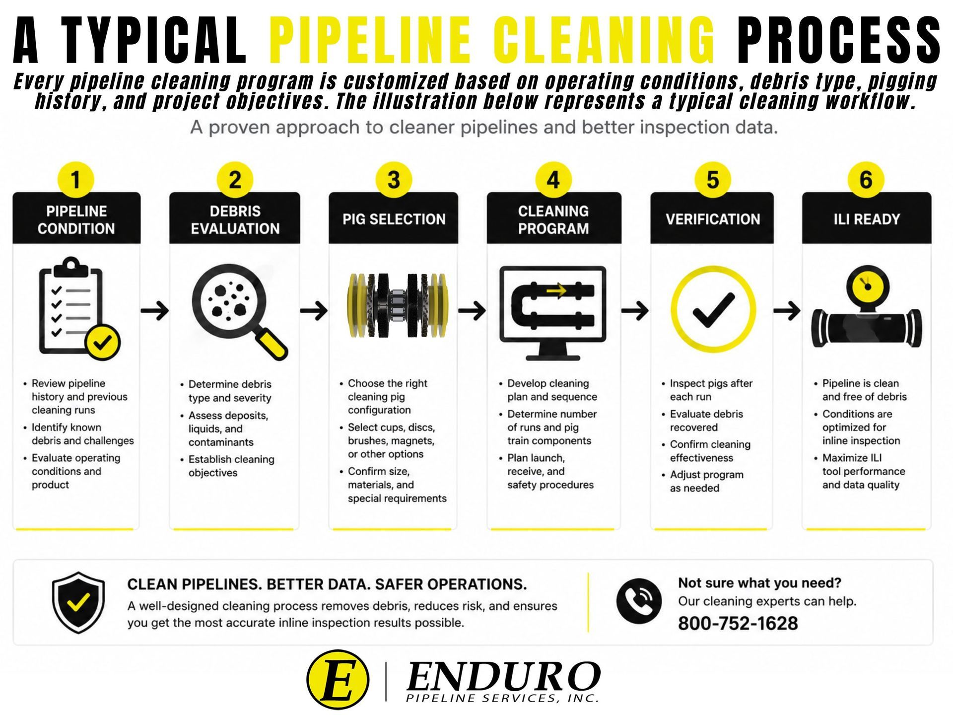 Pipeline Pigging Process Enduro