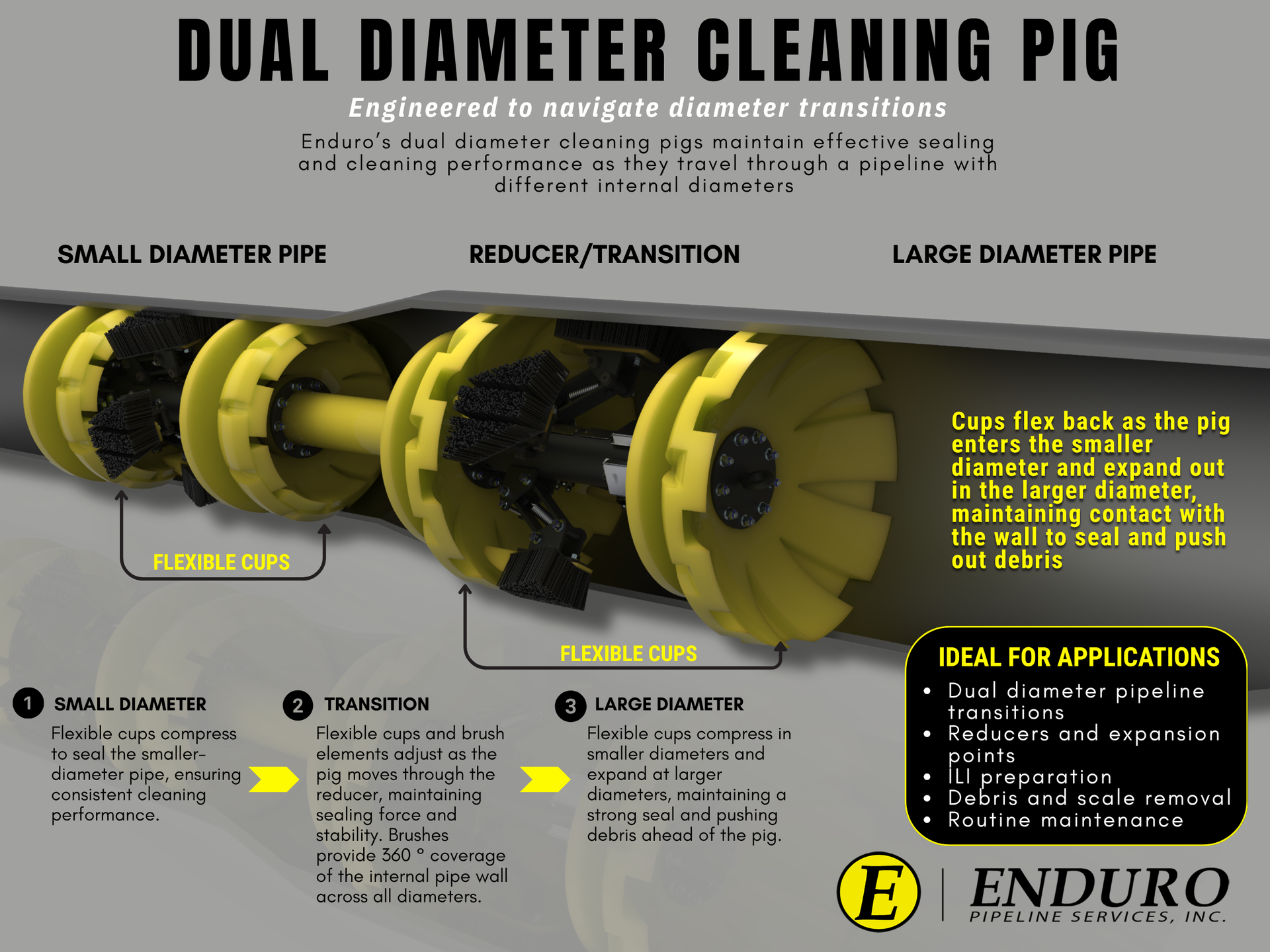 Diagram showing how a dual diameter pipeline cleaning pig compresses and expands through pipeline reducers.