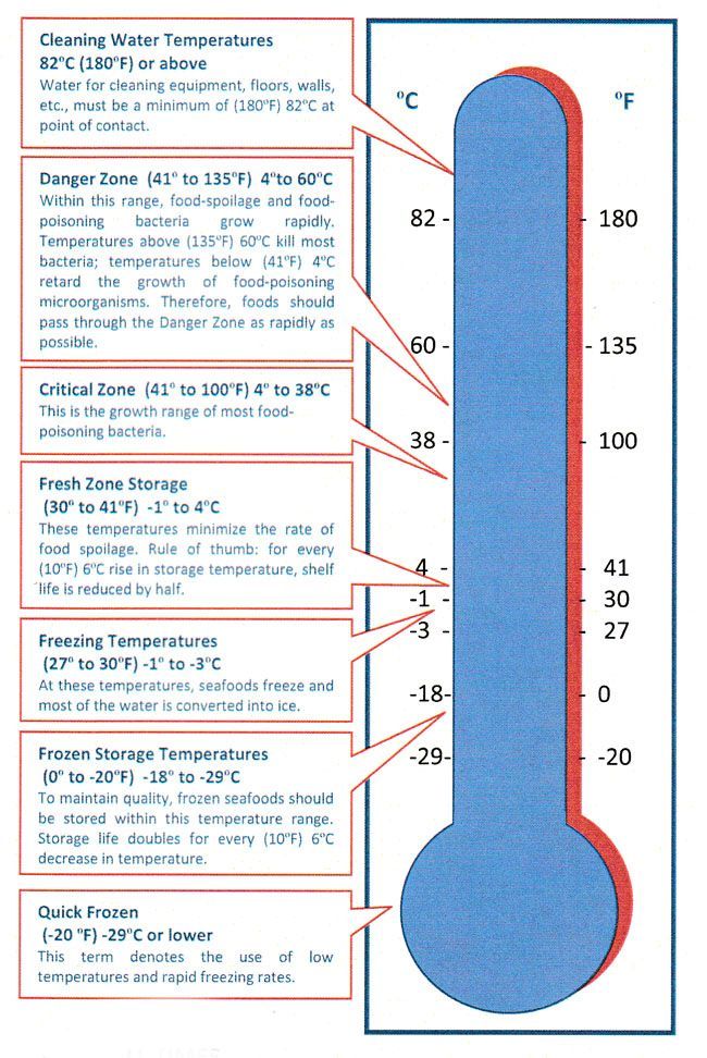 seafood handlers thermometer
