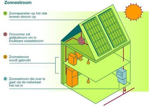 werking van zonnepanelen uitgelegd