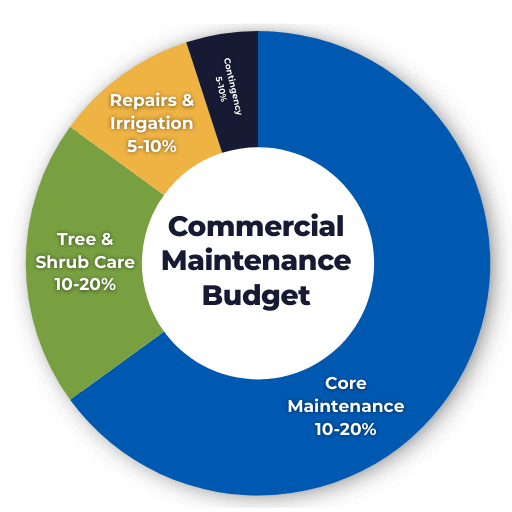 Circular chart of commercial maintenance budget: blue core maintenance, green tree care, orange repairs and irrigation.