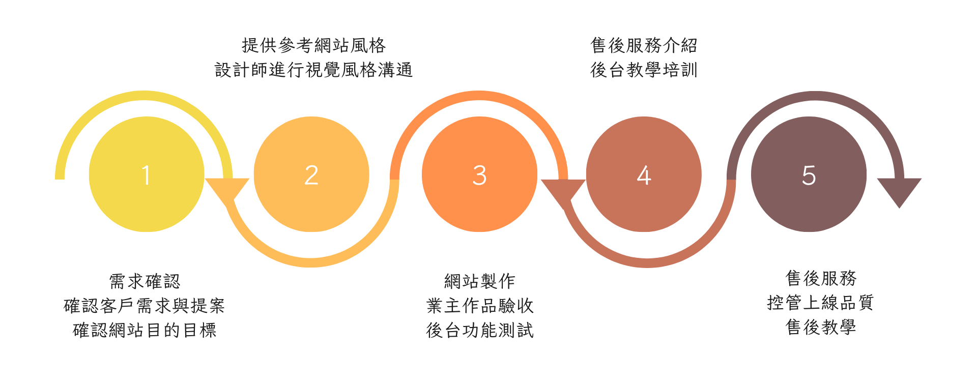 一條帶有指向不同方向的箭頭的圓圈。
