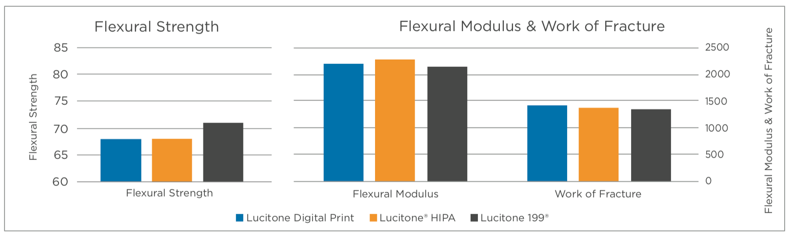 Lucitone Comparison chart for 3D printed dentures