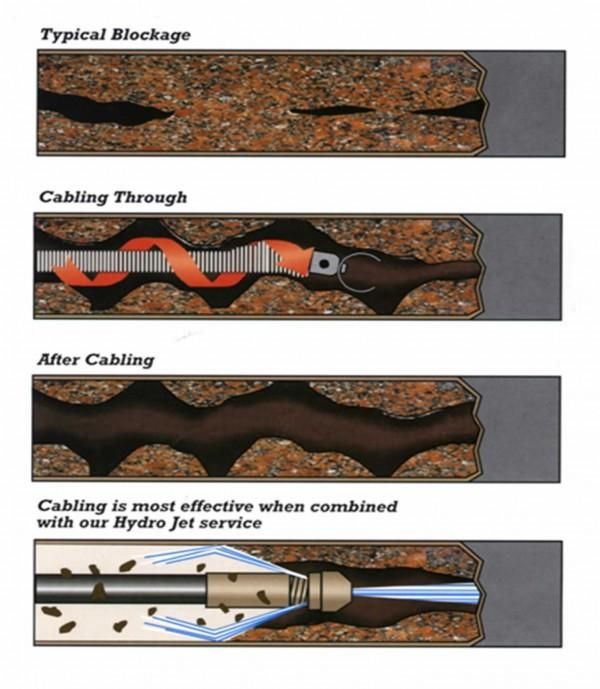 hydro jetting
snake cleaning
drain cleaning
clogged drain
area drains clogged
drain clogged
backed up drain
hydro jet 
sewer lines clogged
