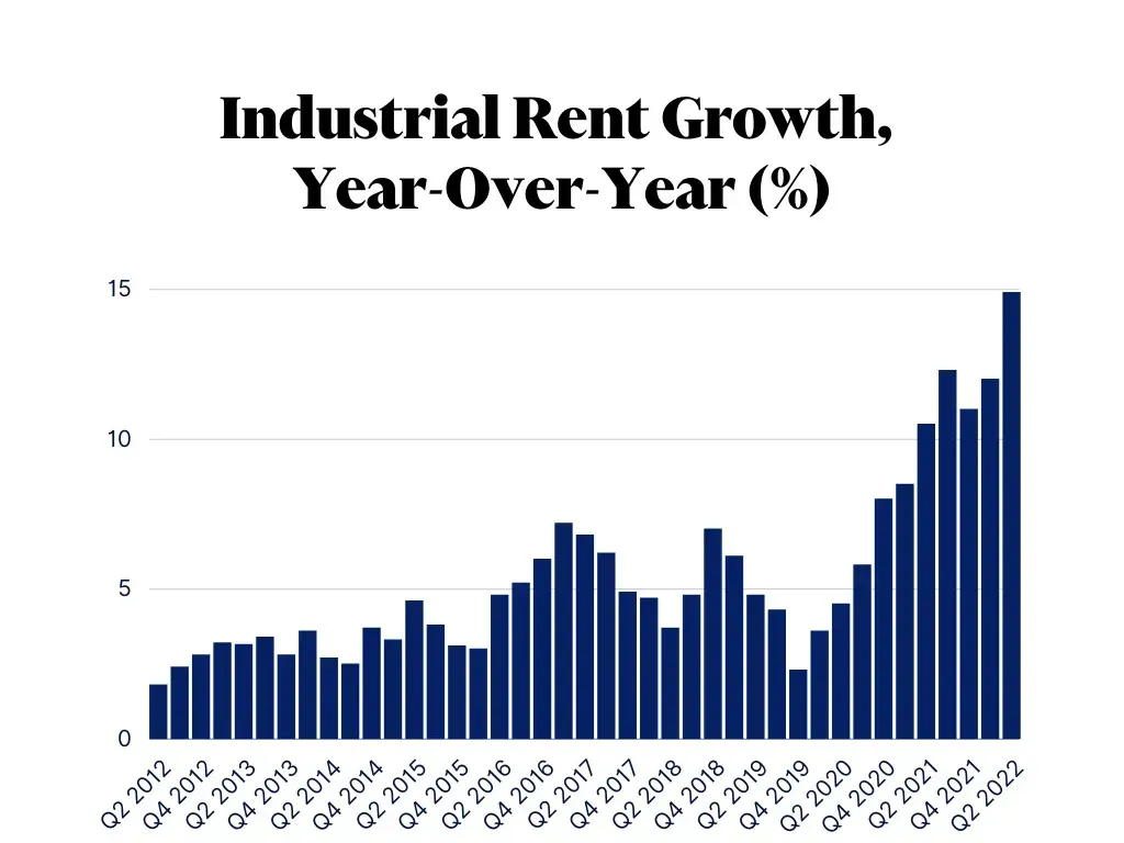 A bar graph displaying the percentages of industrial rent growth on a year-over-year basis.