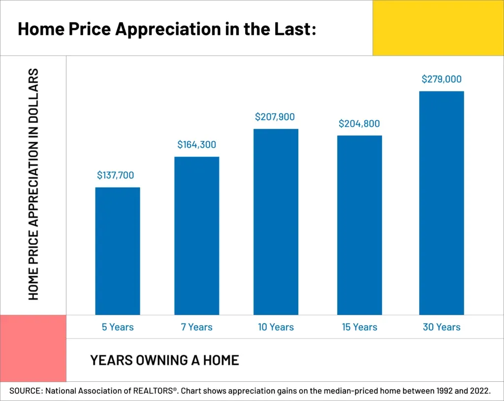 A graph showing home price appreciation in the last years owning a home A graph showing home price appreciation in the last years owning a home