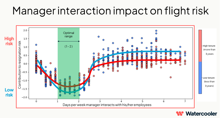 A graph showing manager interaction impact on flight risk