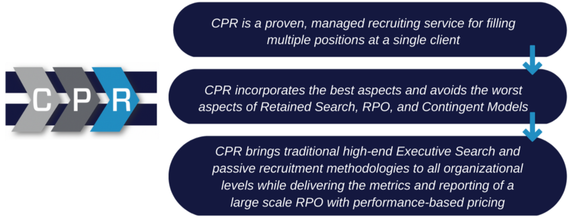 A diagram showing the process of cpr