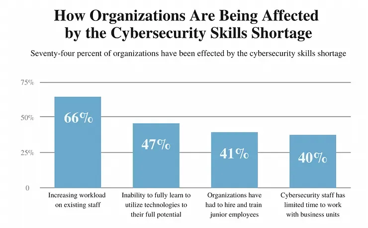 A graph showing how organizations are being affected by the cybersecurity skills shortage