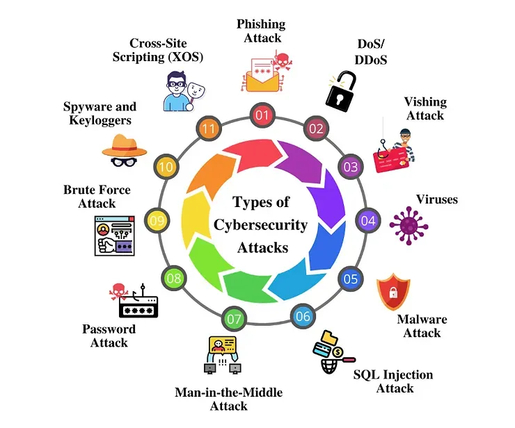A diagram showing different types of cybersecurity attacks