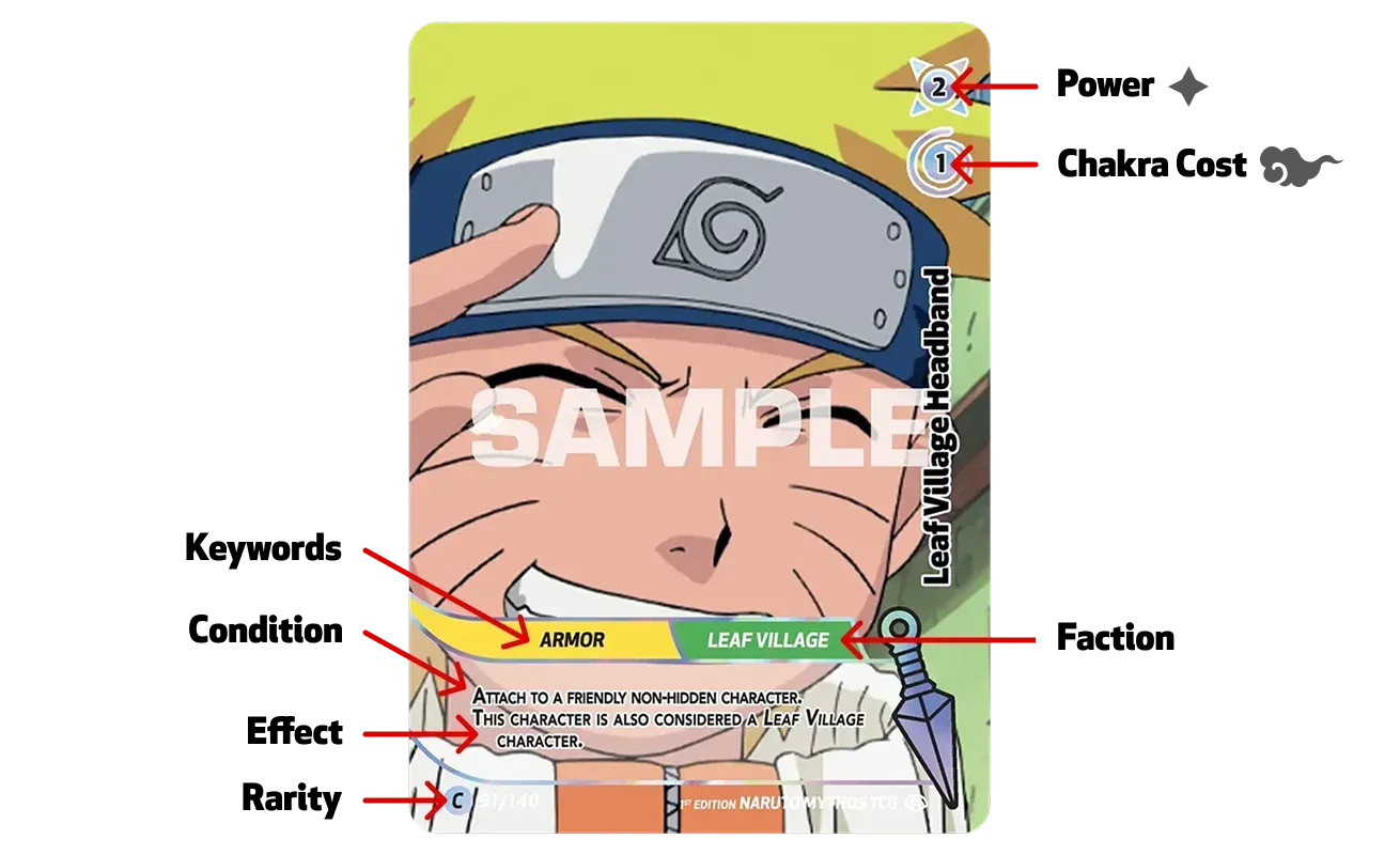 Annotated Naruto Mythos trading card with labels for name, chakra cost, power, faction, keywords, and effect.