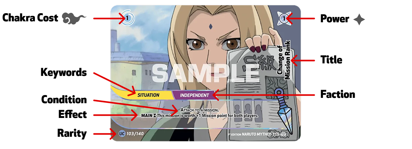 Annotated Naruto Mythos trading card with labels for name, chakra cost, power, faction, keywords, and effect.