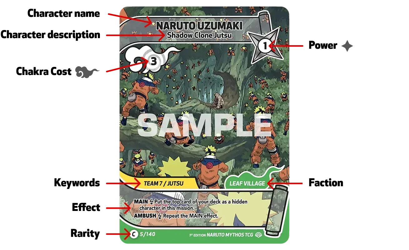 Carta coleccionable anotada al estilo anime con campos etiquetados como nombre del personaje, coste, poder, palabras clave, efecto y rareza.