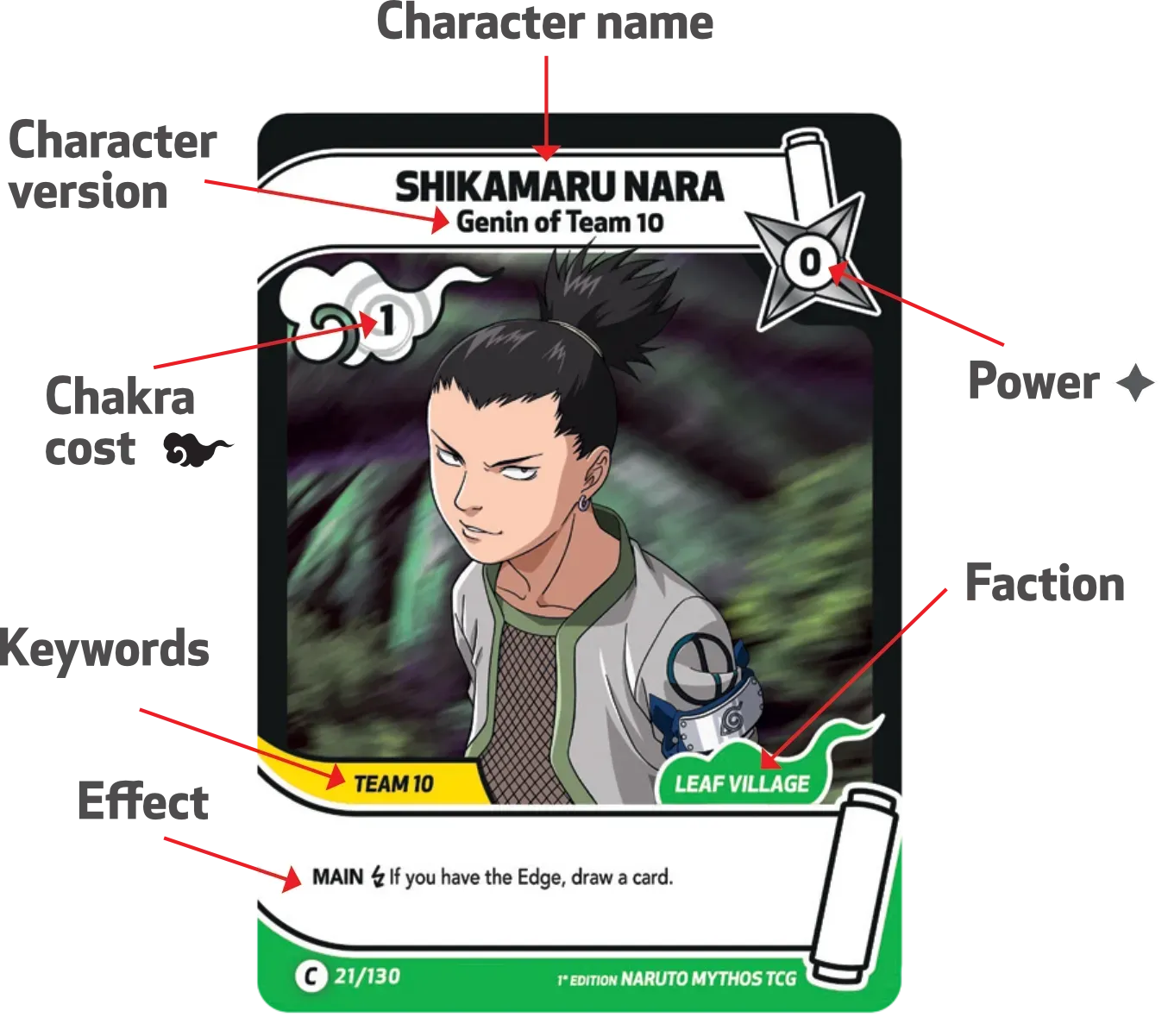 Annotated trading card of Shikamaru Nara with labels for name, chakra cost, power, faction, keywords, and effect.