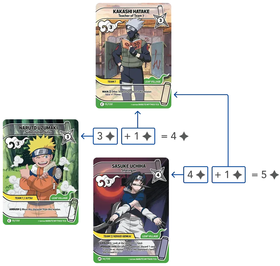 Three Naruto trading cards with arrows and numbers showing a card-evolution progression.
