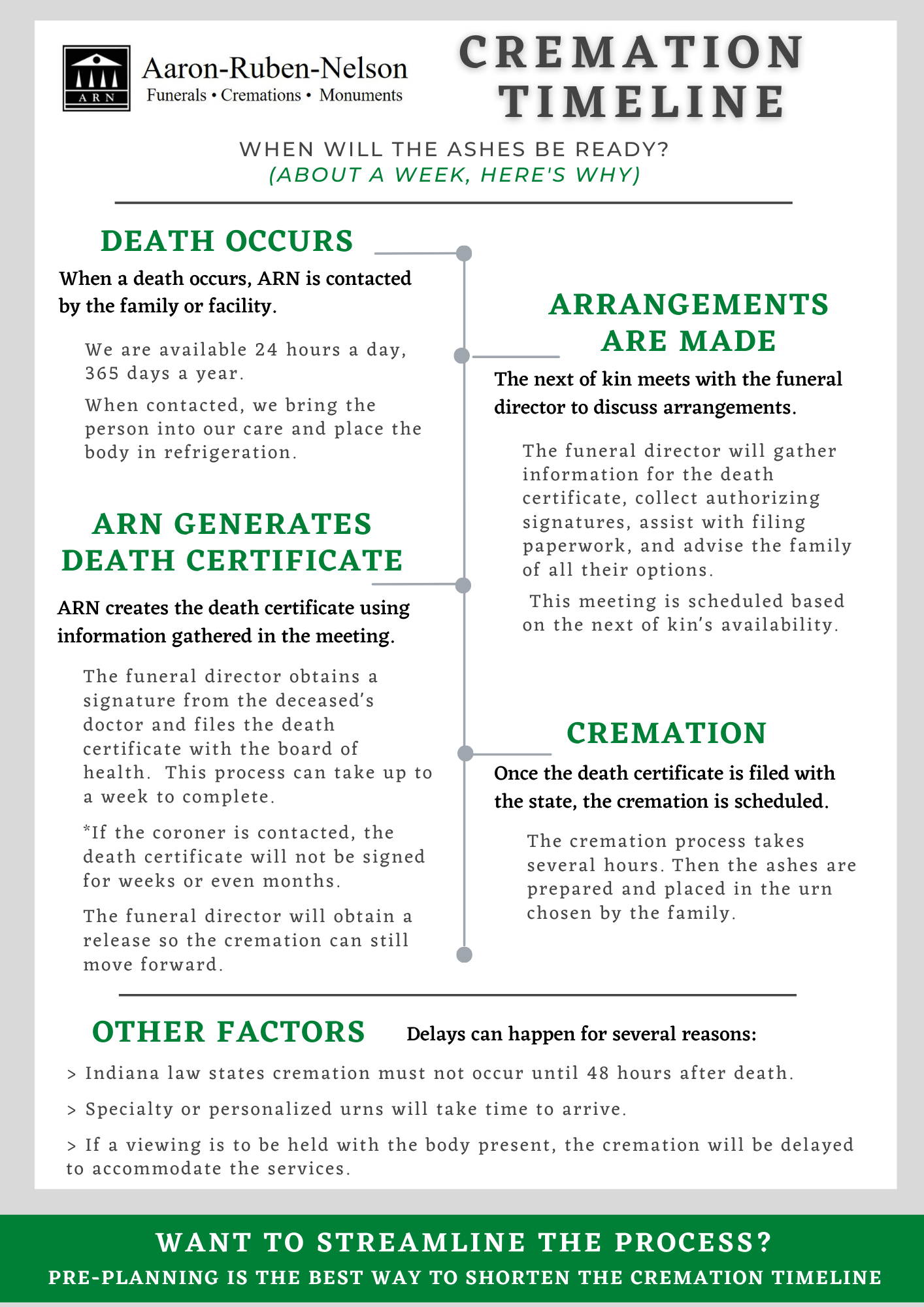 ARN Cremation Timeline