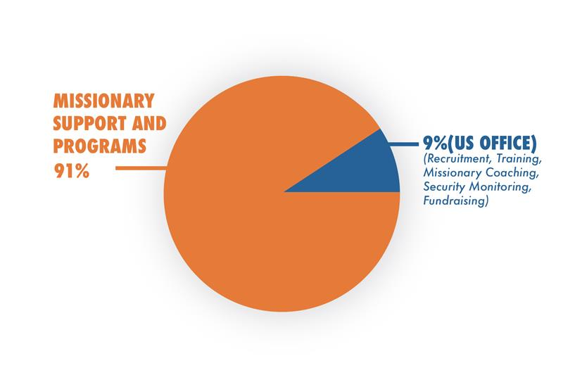 donor pie chart showing accountability for Christian ministry