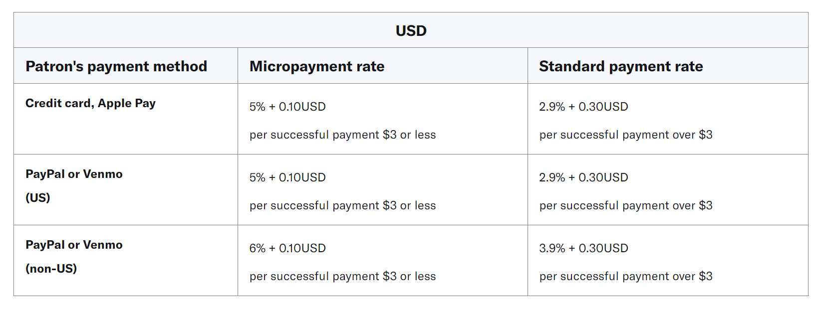 Patreon Payment Processing Feeds