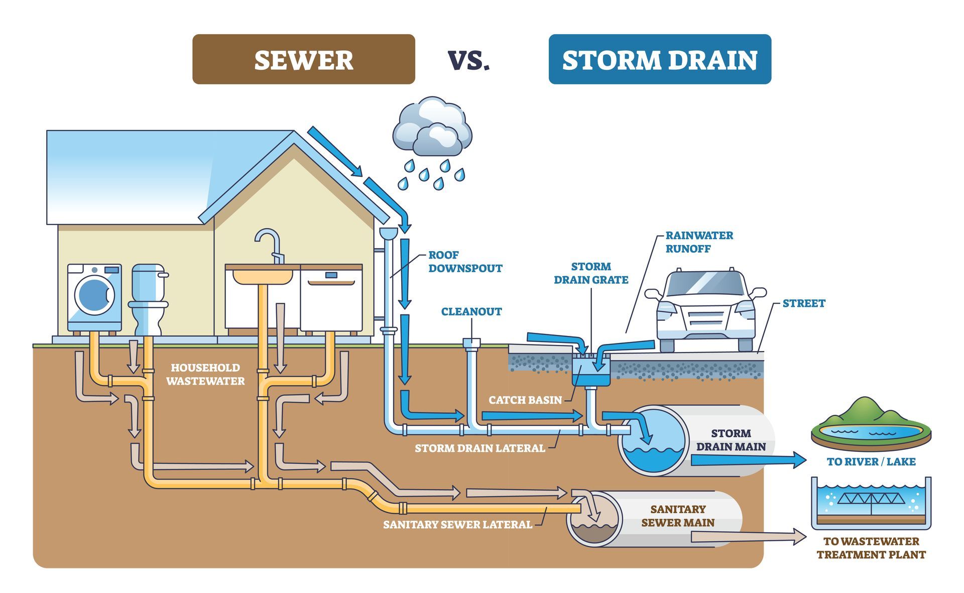 Diagram comparing sewer vs storm drain paths in a house and street system after rain.