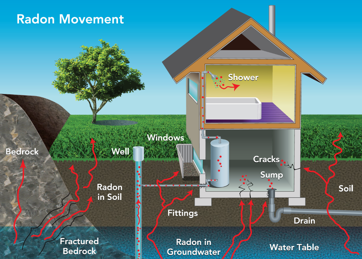 radon testing