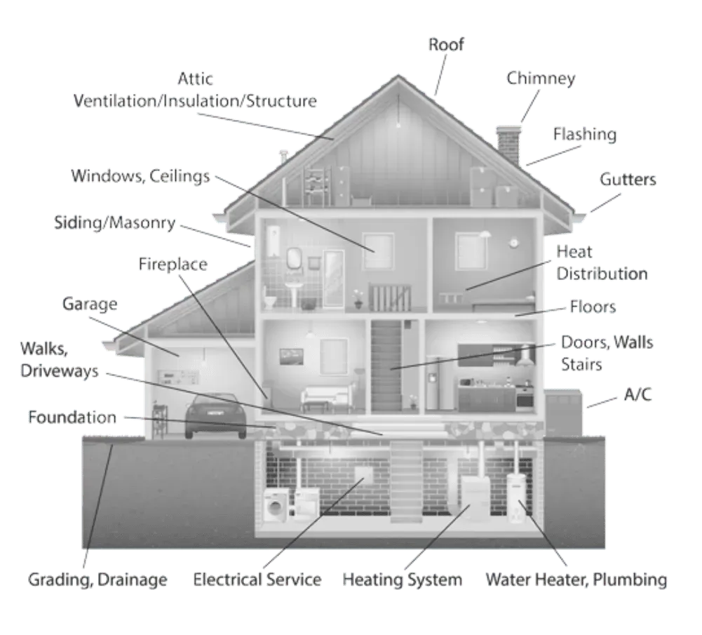 Some of The Areas We Inspect home inspectors near me; home inspectors Columbia SC, Columbia SC home inspections, best home inspector Columbia