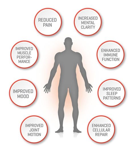A silhouette of a man surrounded by circles that say reduced pain