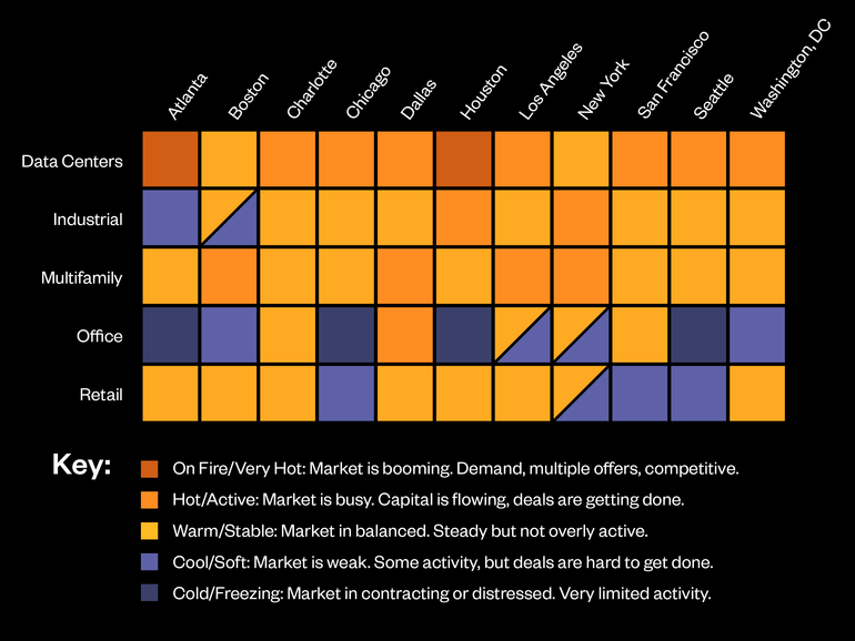 Heatmap showing real estate market activity (data centers, industrial, multifamily, office, retail) across various US cities.