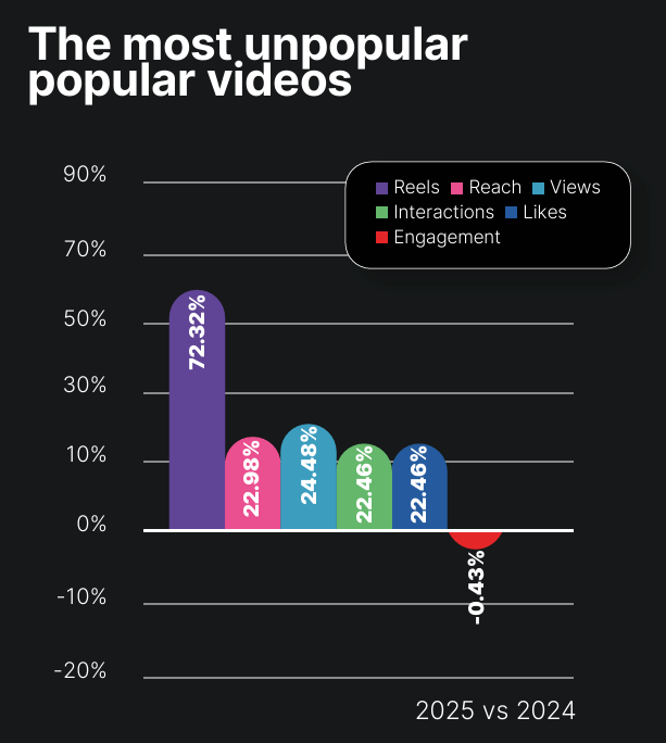 Bar graph showing a drop in engagement and increase in reels. Data is for 2025 vs 2024.