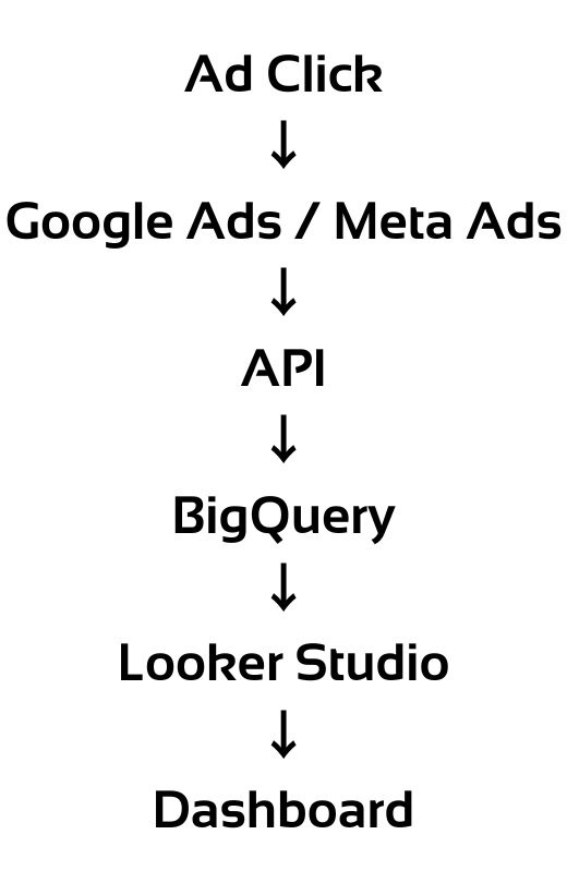 Flowchart showing ad click to Google Ads/Meta Ads, API, BigQuery, Looker Studio, then dashboard.