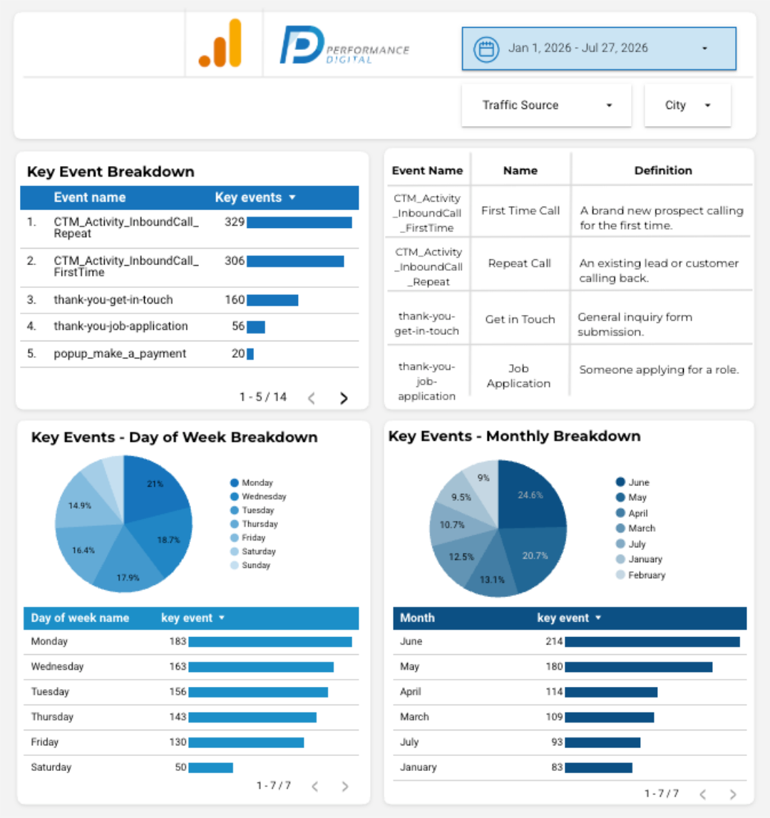 Analytics dashboard with blue charts, a pie chart, and key event breakdown tables.