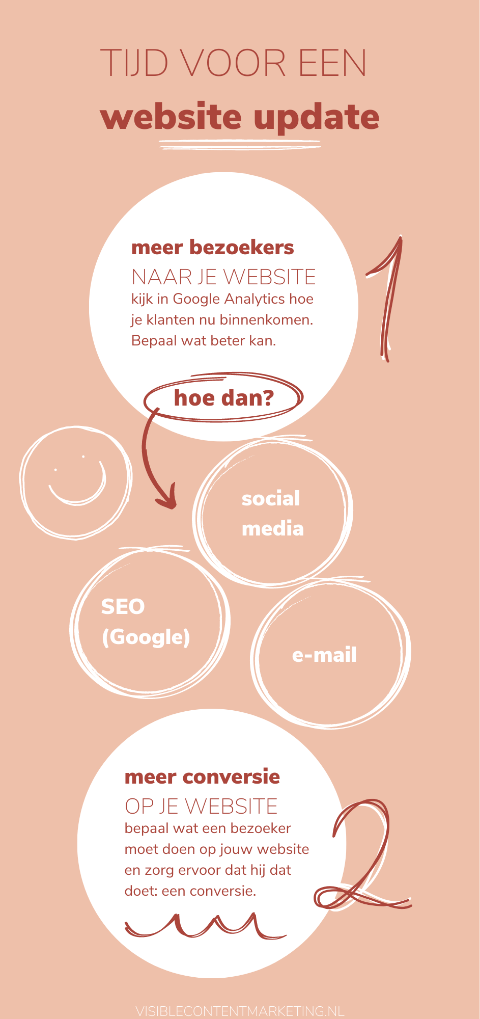 Website update infographic van Visible content marketing