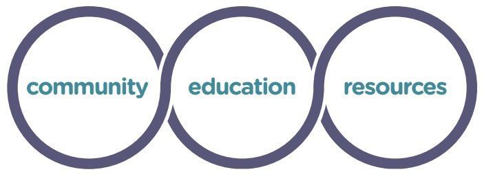 Three interconnected circles labeled 